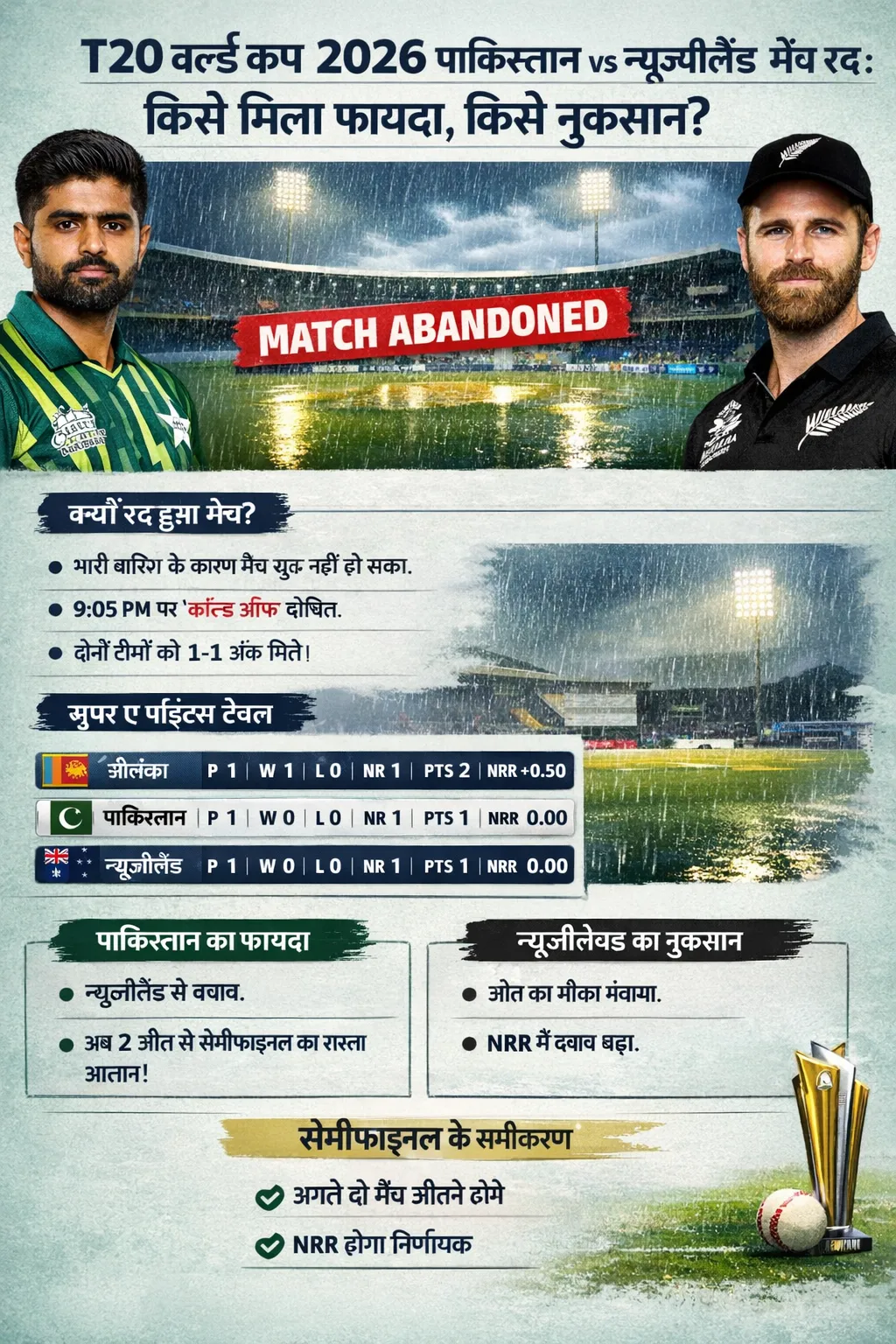 T20 वर्ल्ड कप 2026: पाकिस्तान vs न्यूजीलैंड मैच रद्द