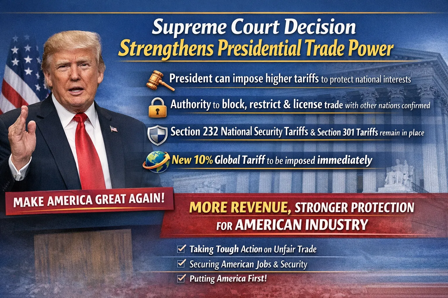 US Supreme Court tariff decision 2026 के बाद राष्ट्रपति की व्यापार शक्तियां कितनी मजबूत हुईं? जानिए Section 232, 301 और 122 के तहत नए टैरिफ आदेश का पूरा विश्लेषण।