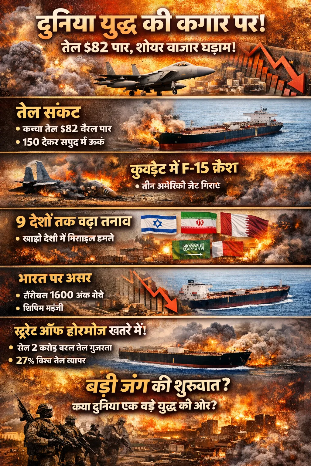 ईरान-अमेरिका-इज़राइल युद्ध: तेल 82 डॉलर पार, खाड़ी देशों में दहशत, शेयर बाजार धड़ाम